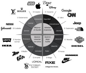 Branding y arquetipos de marcas